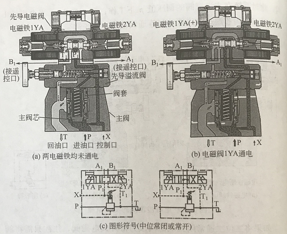 溢流阀结构